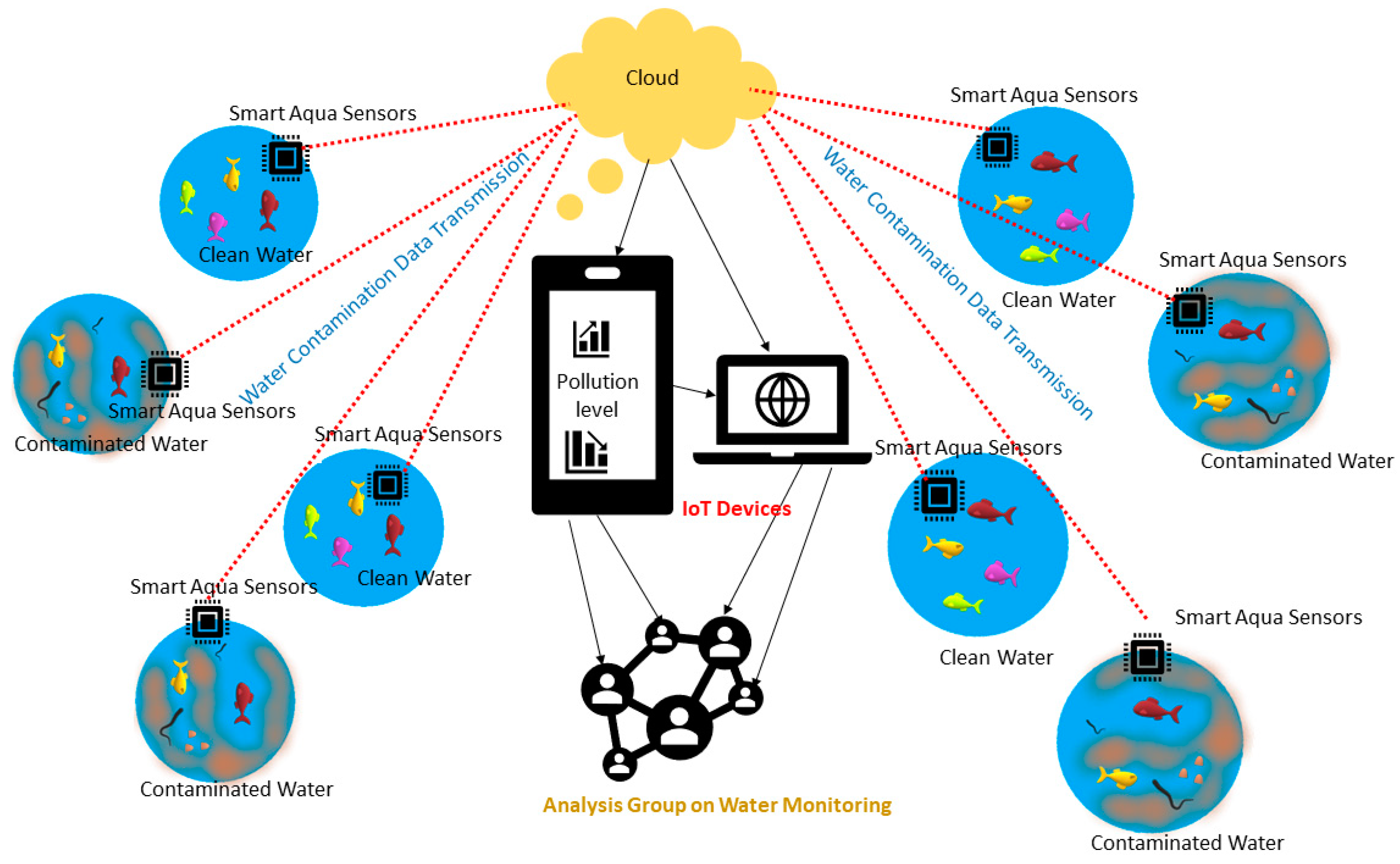 IoT (Internet of Things) and Climate Monitoring