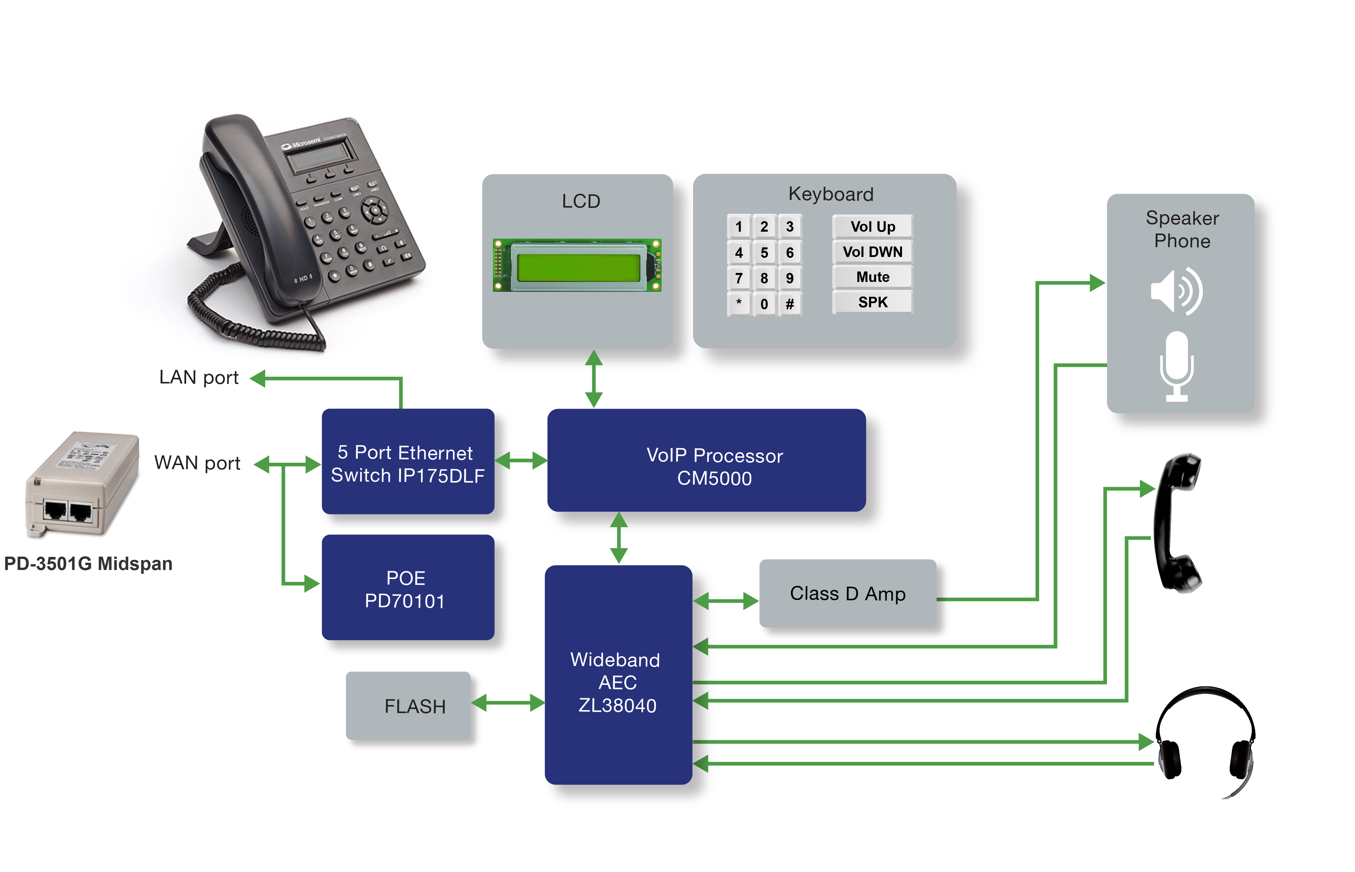 IP Phones and Hardware