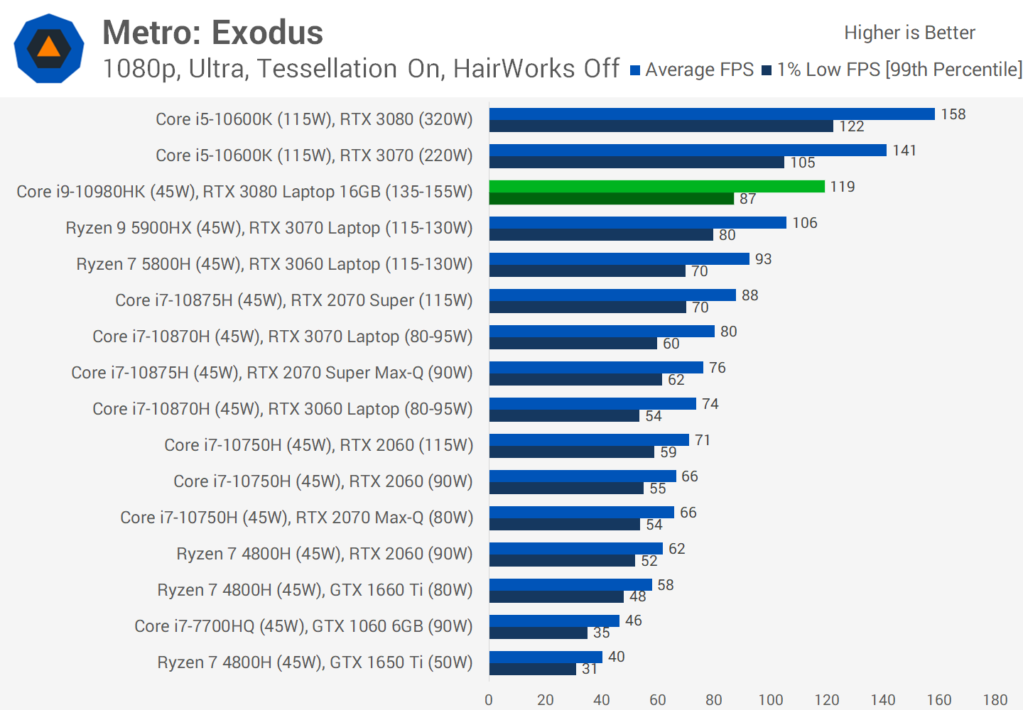 Laptop Performance Benchmarks