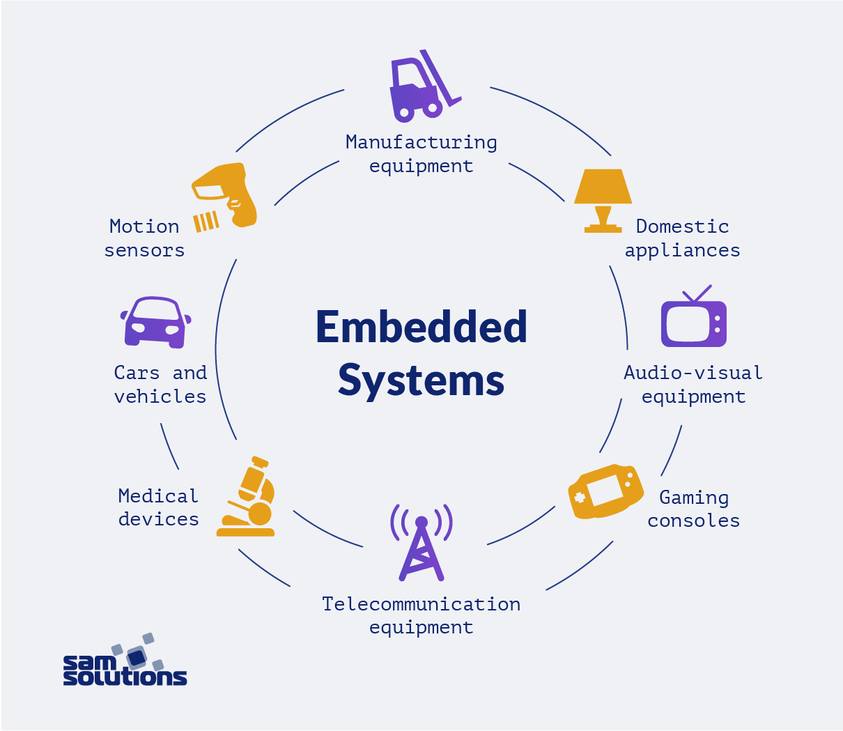 Low-Level Hardware Control in Embedded Systems