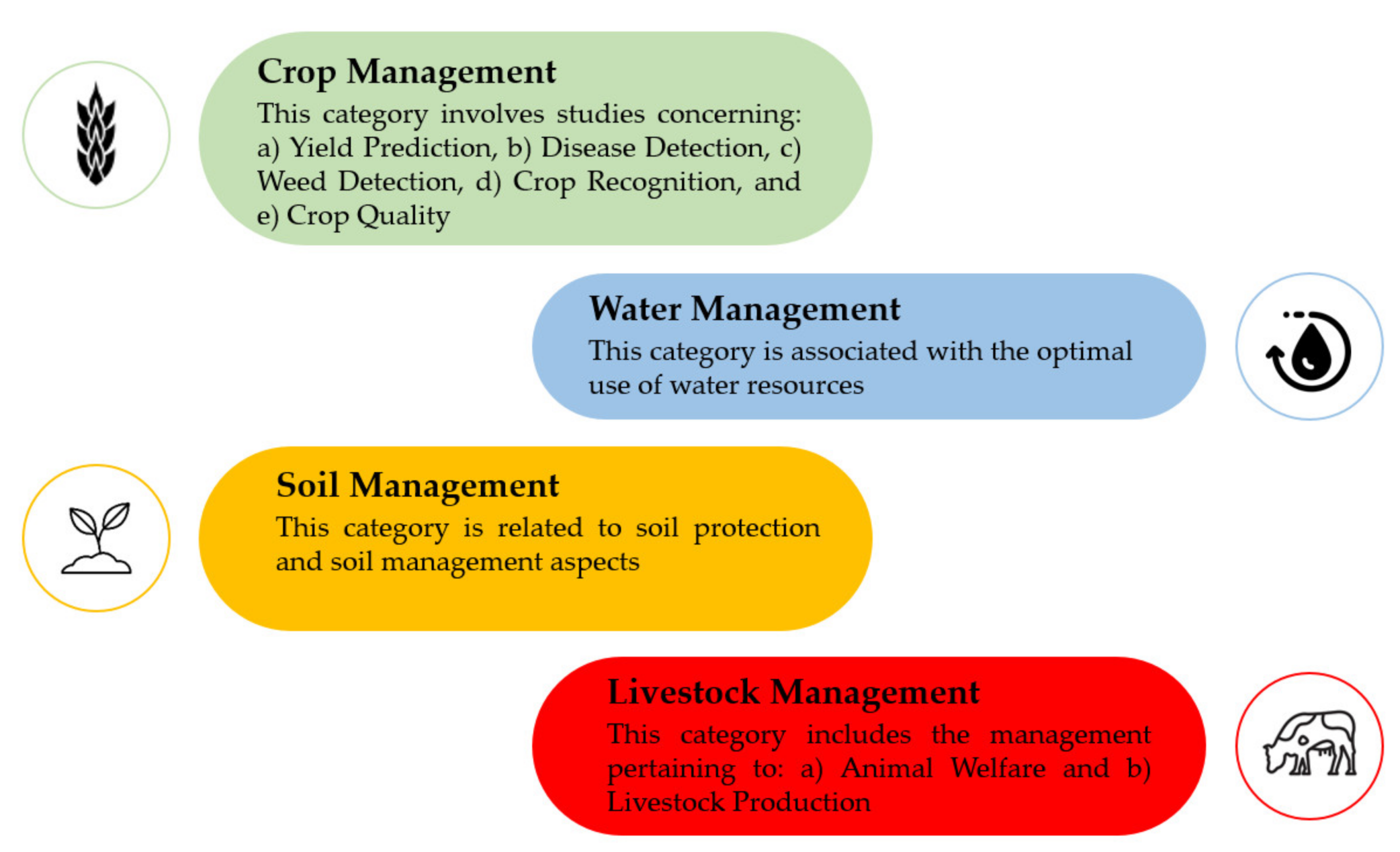 Machine Learning in Agriculture: Precision Farming and Crop Yield Prediction