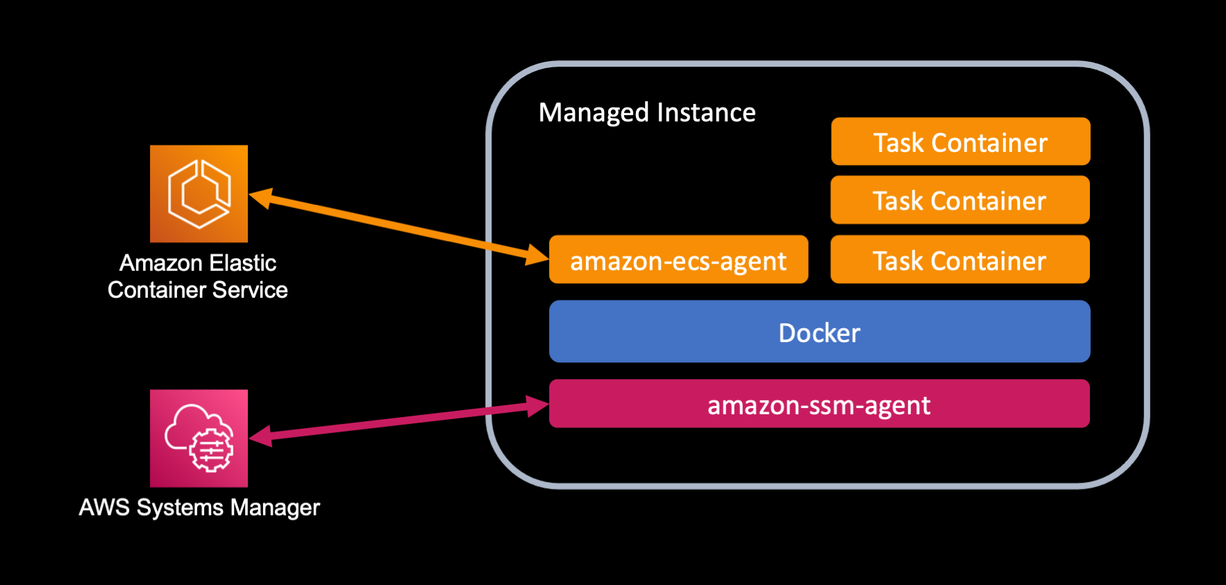 Managing Cloud Containers with Amazon ECS