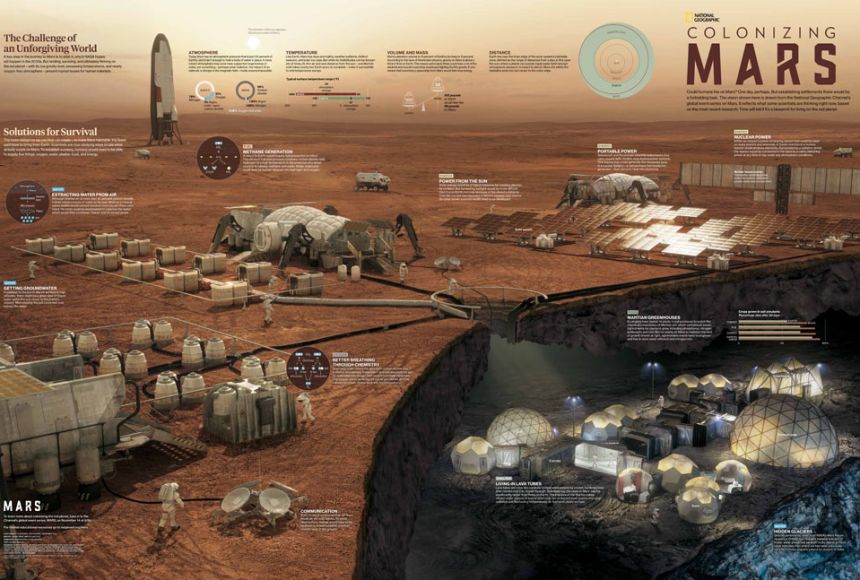 Mars Colonization: Challenges and Prospects for Human Settlement