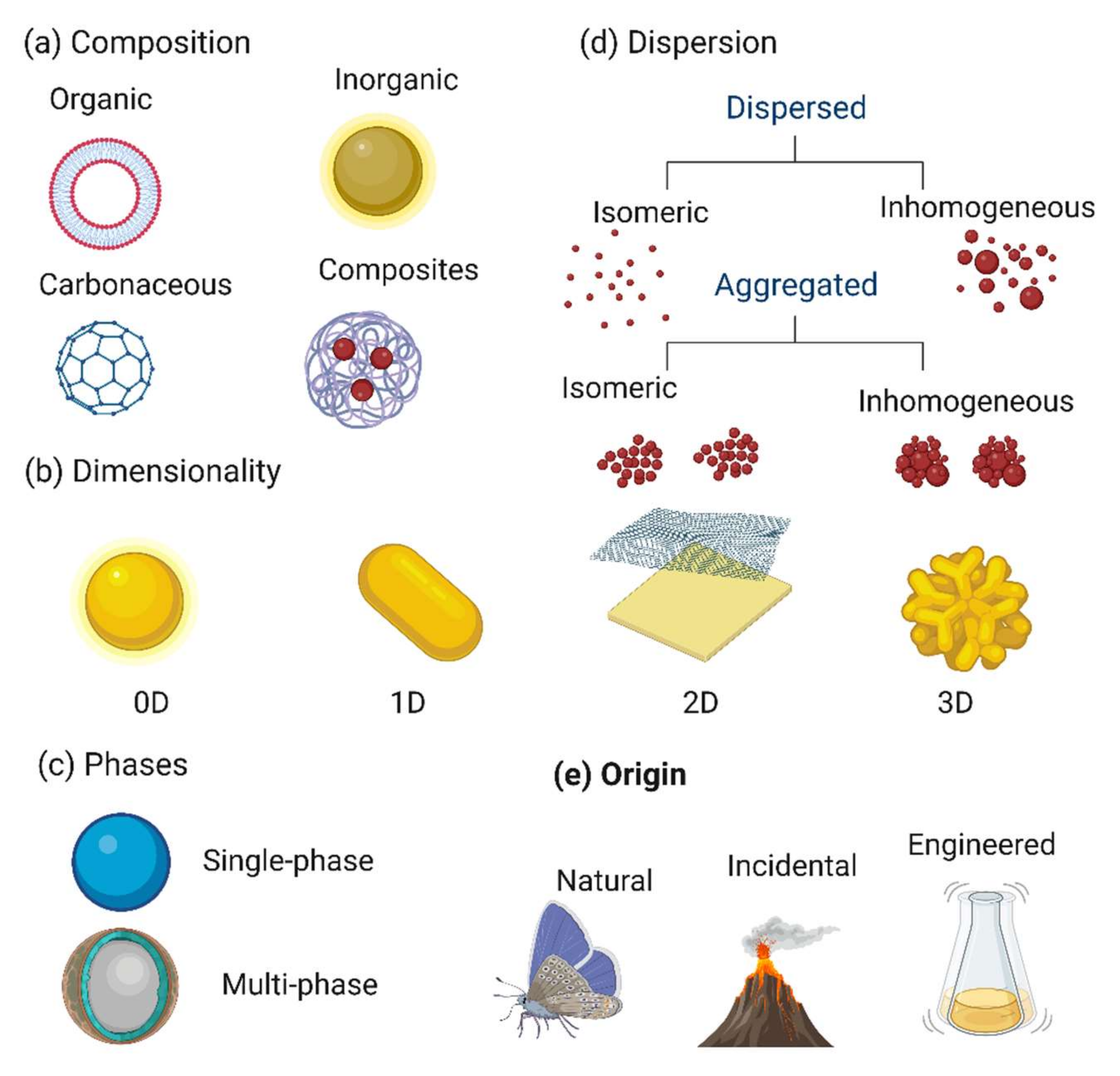 Nanomaterials for Energy Storage: Small Particles, Big Solutions