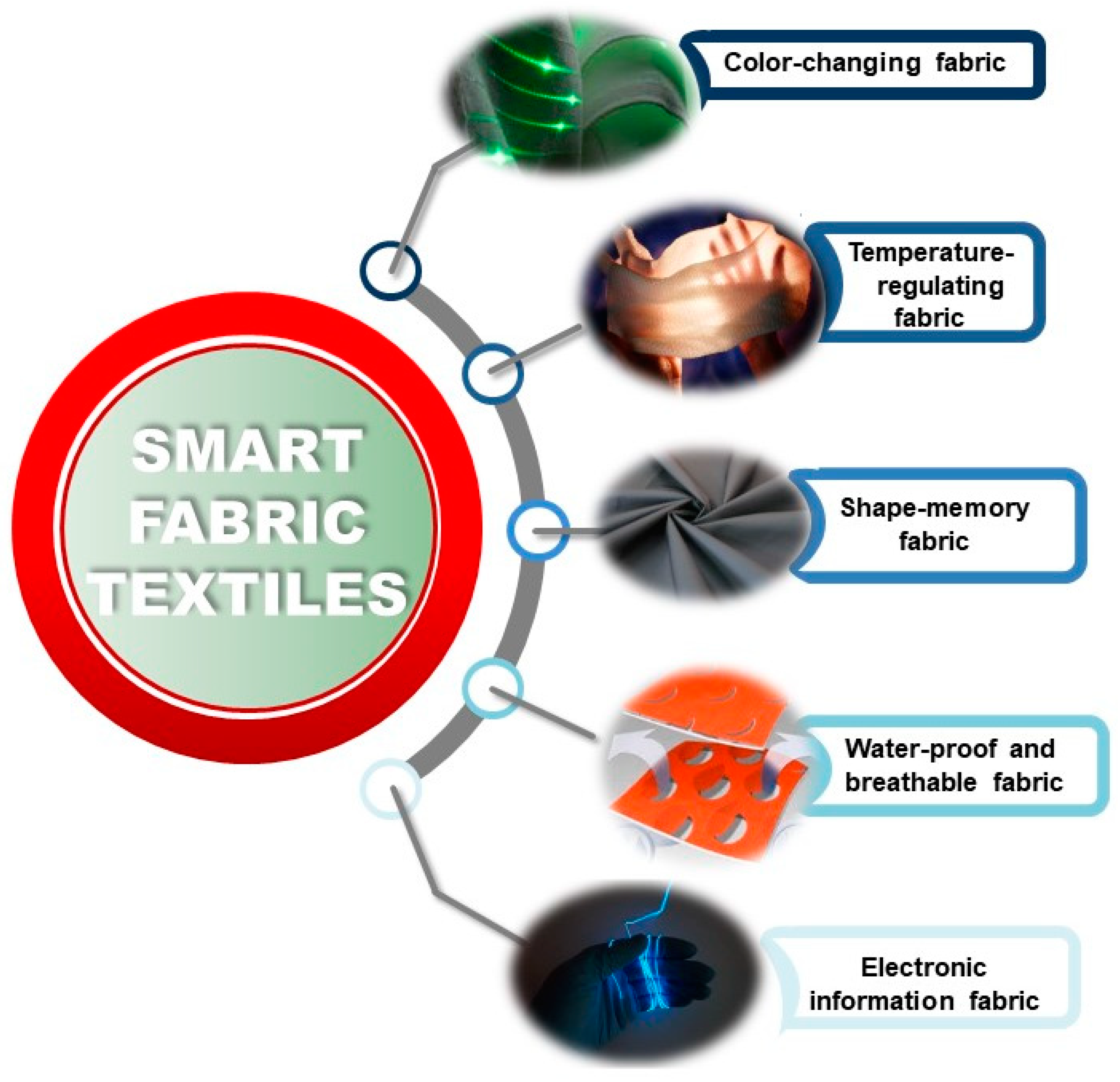 Nanomaterials in Textiles: Advancing Functional and Smart Fabrics