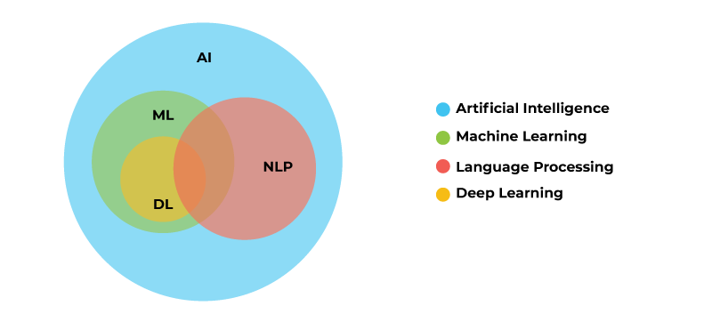 Natural Language Processing (NLP) and Machine Learning