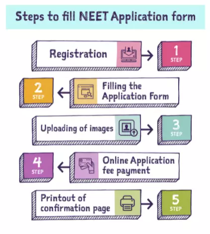 “NEET 2023: Important Dates and Application Process”