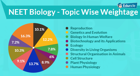 “NEET Biology: Plant Physiology and Animal Diversity Strategies”