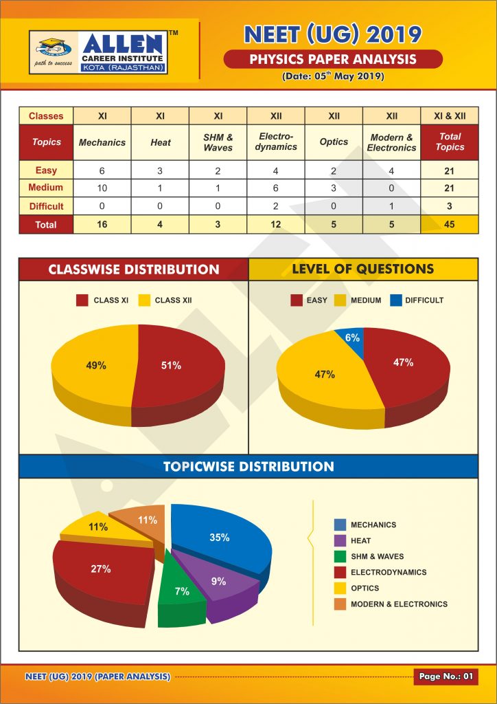 “NEET Chemistry Previous Year Papers Analysis”