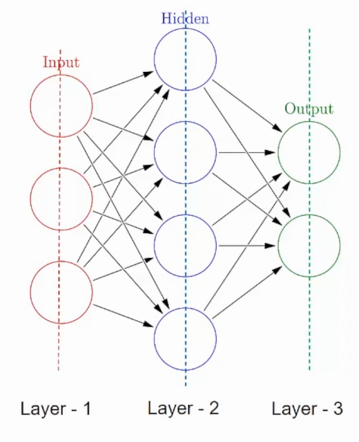 Neural Networks 101: Understanding the Building Blocks of Deep Learning