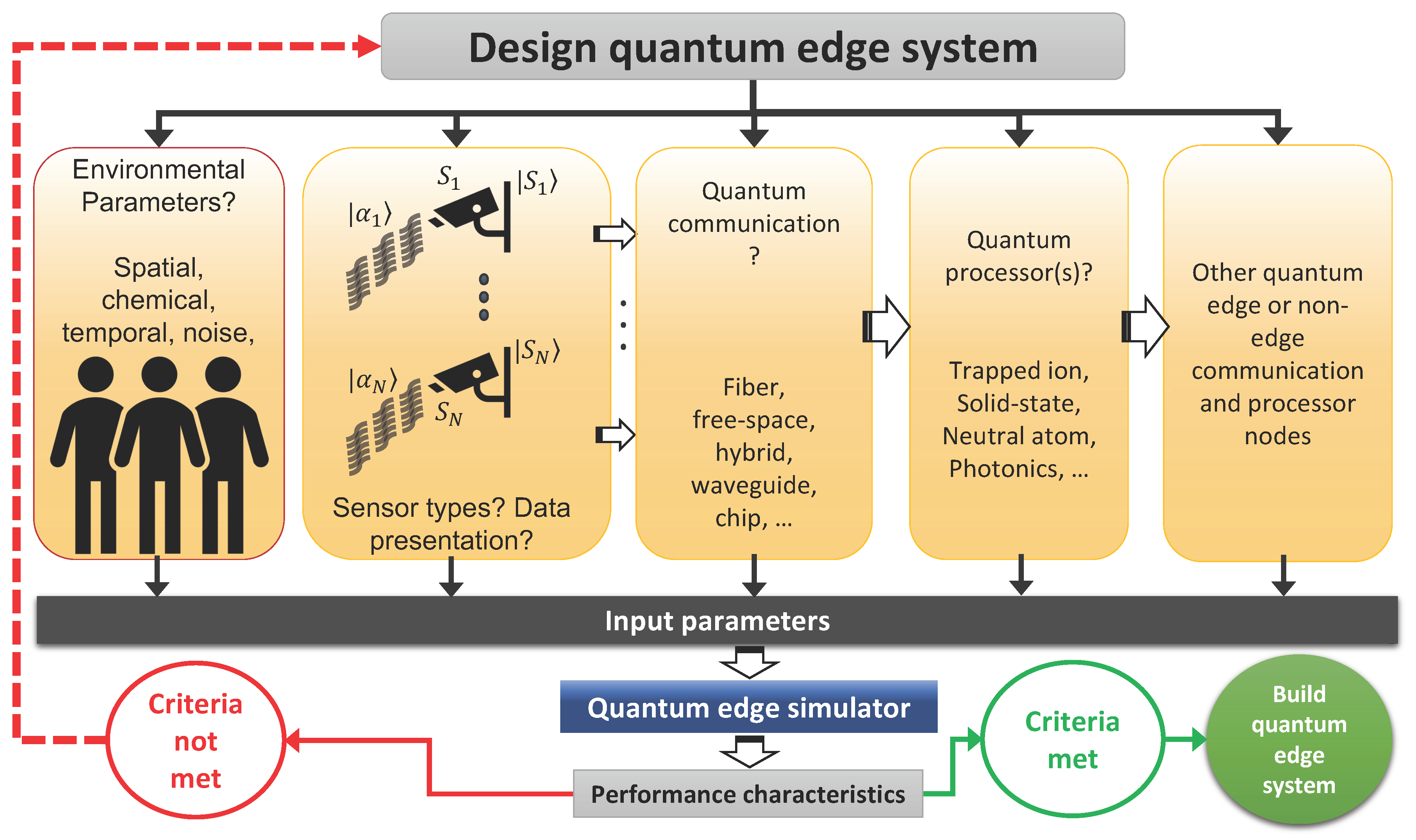 “Quantum Sensors in Architecture and Design”