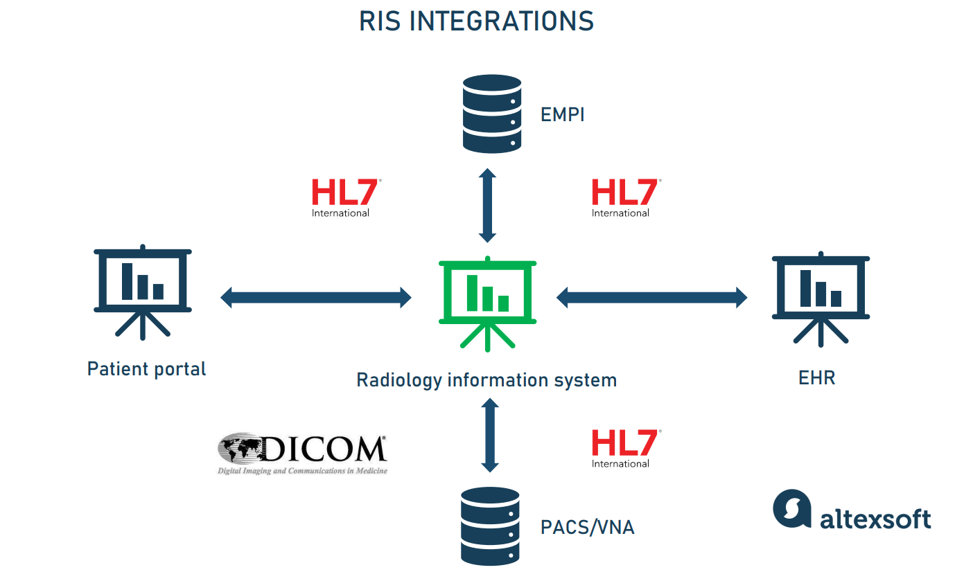 Radiology Information Systems (RIS)