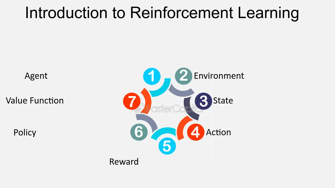 Reinforcement Learning: Training Agents to Make Optimal Decisions