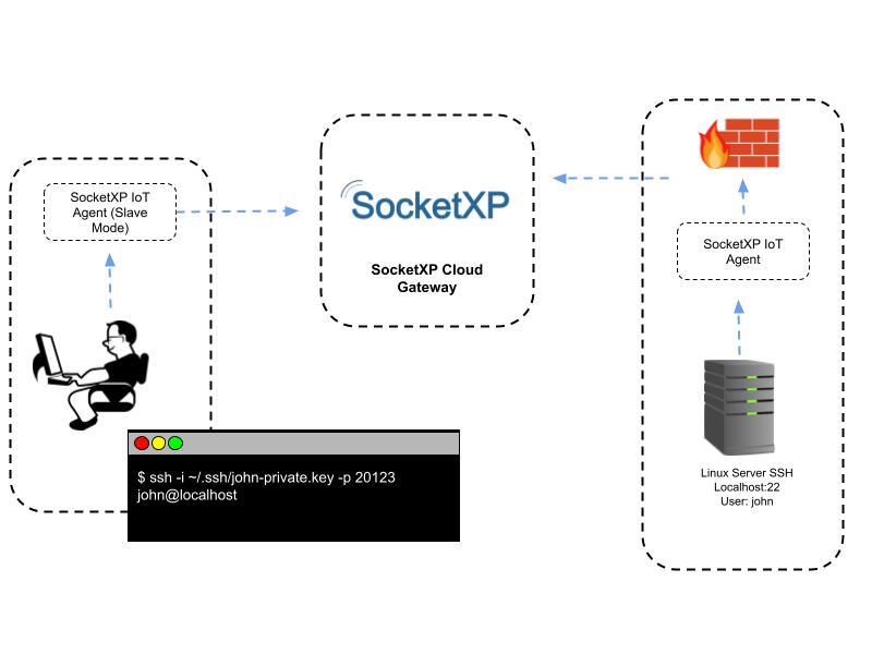 “Remote Administration with SSH: Managing Linux Systems Remotely”