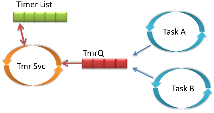 RTOS Clock Management and Timers