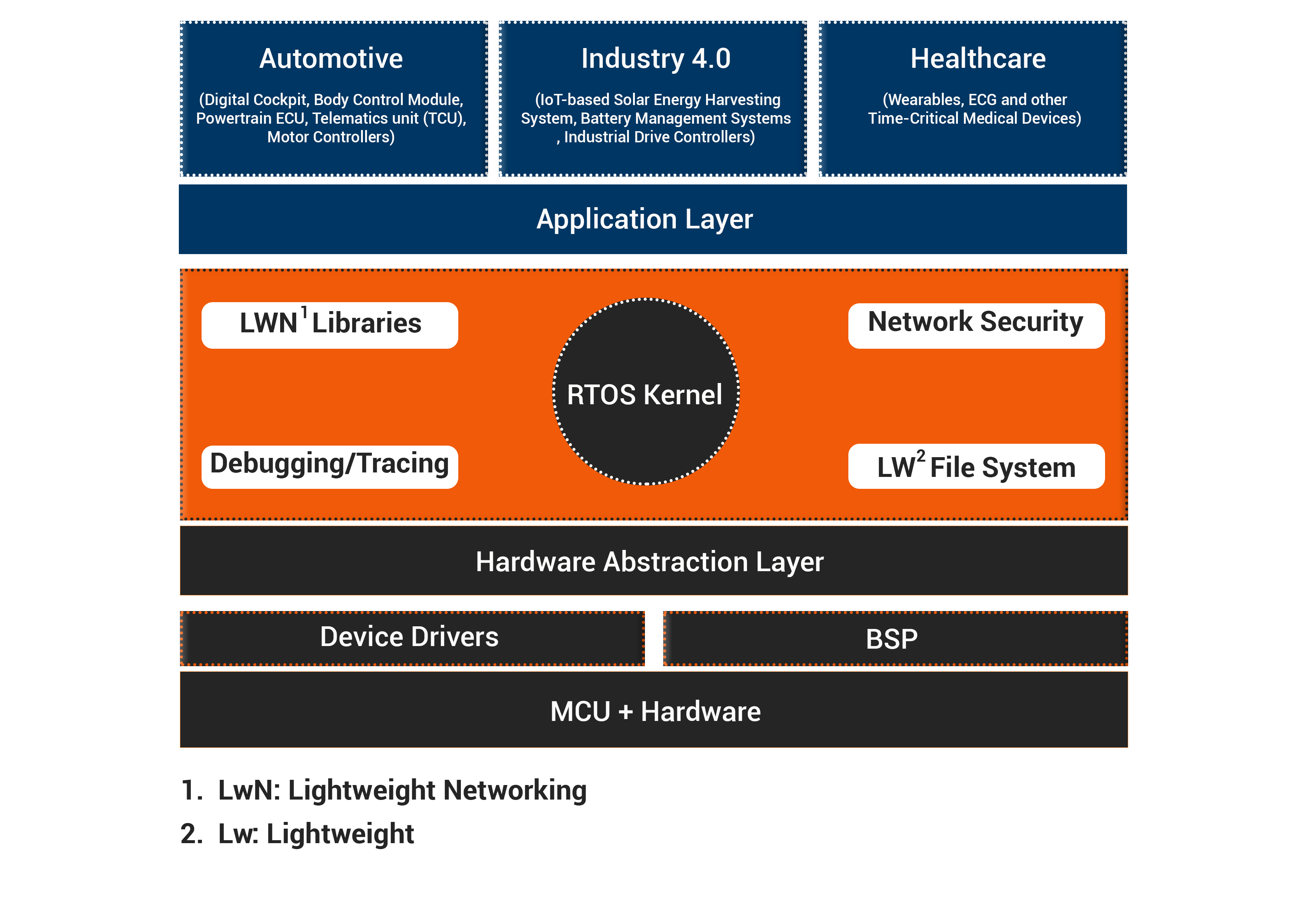 RTOS Kernel Abstraction and Portability