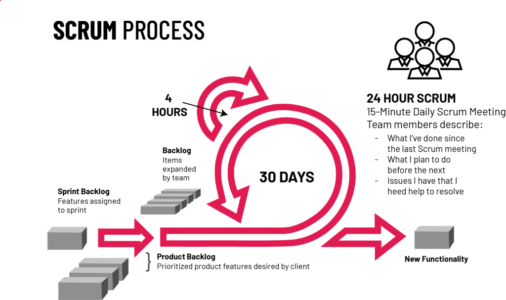 Scrum for Research and Development: Accelerating Innovation with Agile