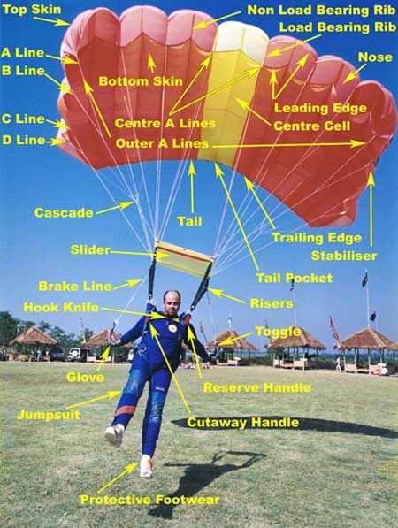 Skydiving and Parachuting Equipment