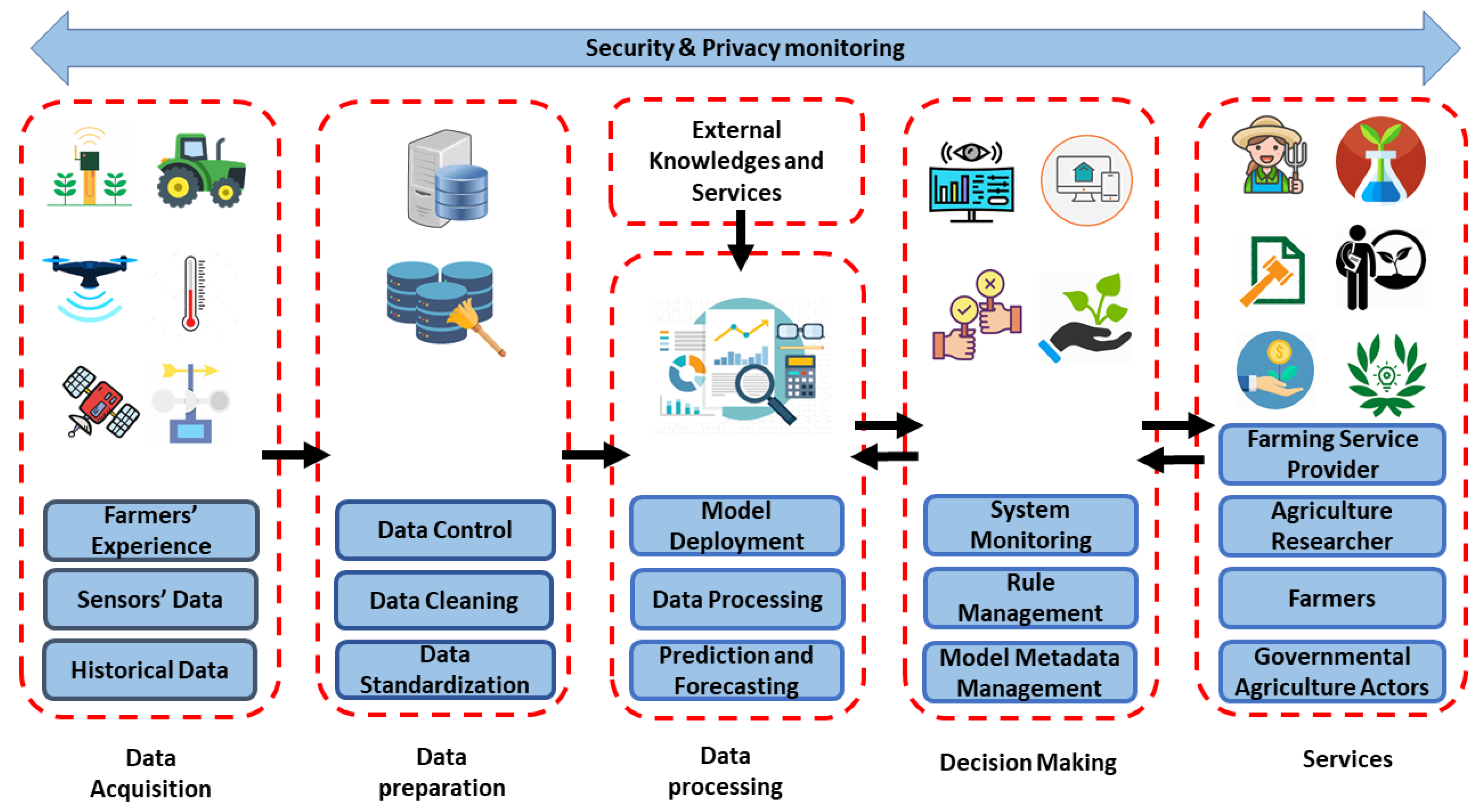 Smart Agriculture: A Comprehensive Guide to Data Integration