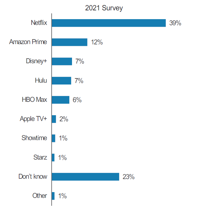 Streaming Services and Original Content