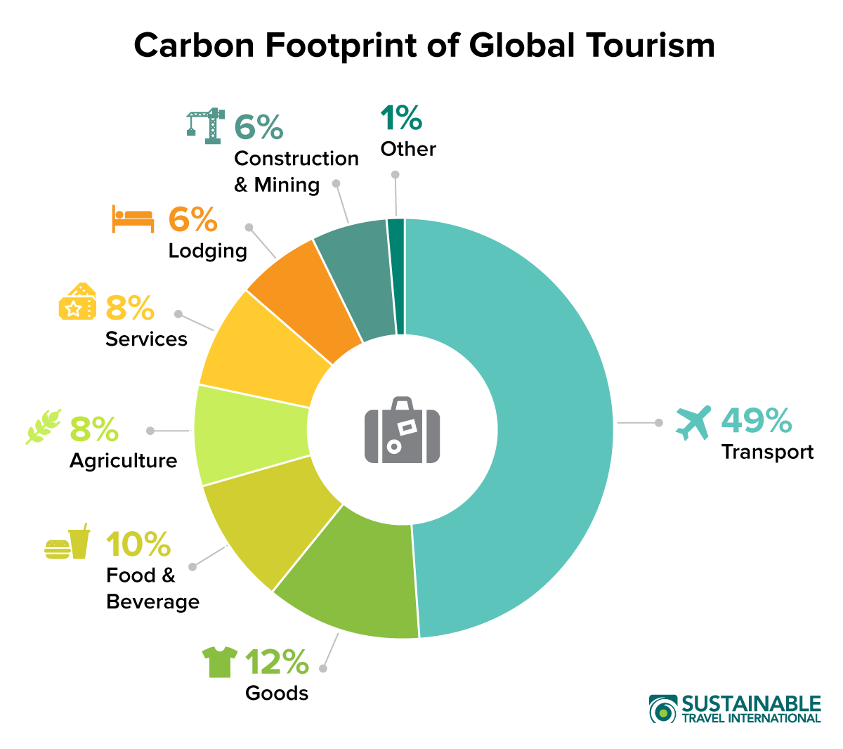 Sustainable Tourism: Minimizing Travel’s Carbon Footprint