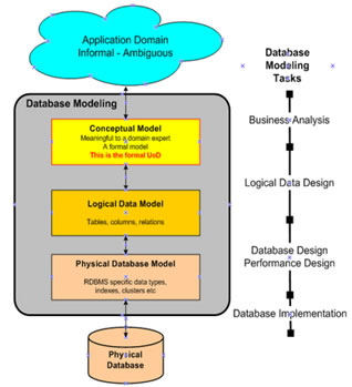 Systems Analysis for Database Design: Building Efficient Data Models