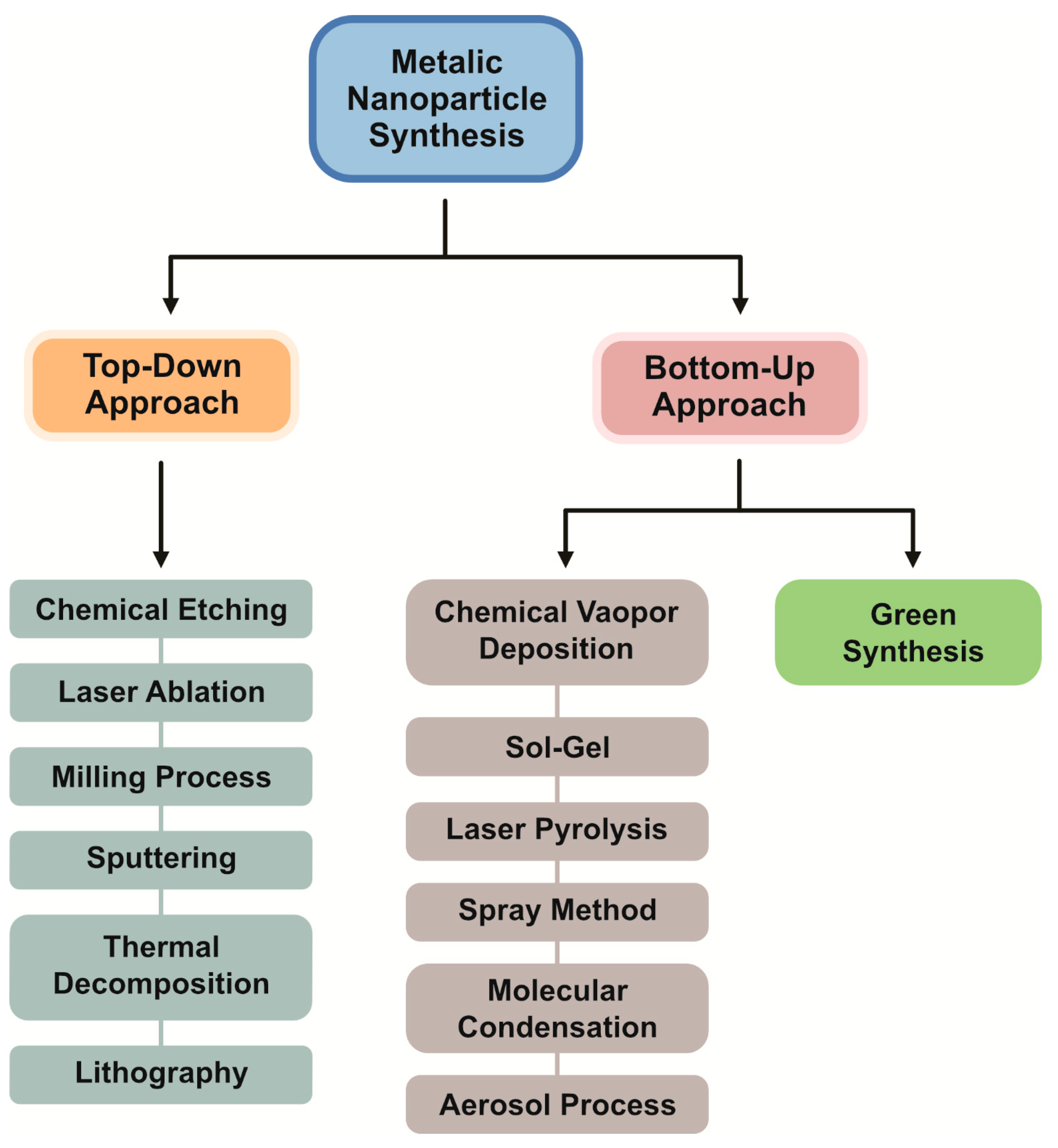 The Best Practices for Nanoparticle Synthesis and Characterization