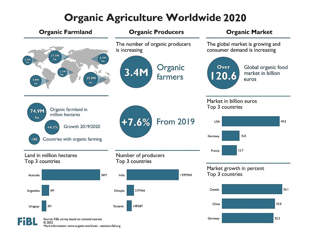 The Future of Organic Agriculture: Market Trends