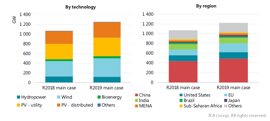 The Future of Renewable Energy: Predictions and Trends