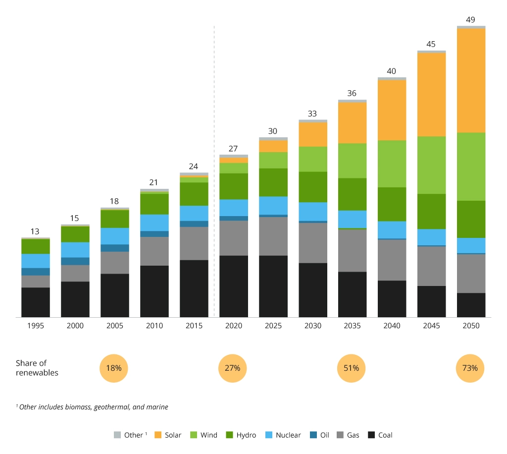 The Future of Renewable Energy