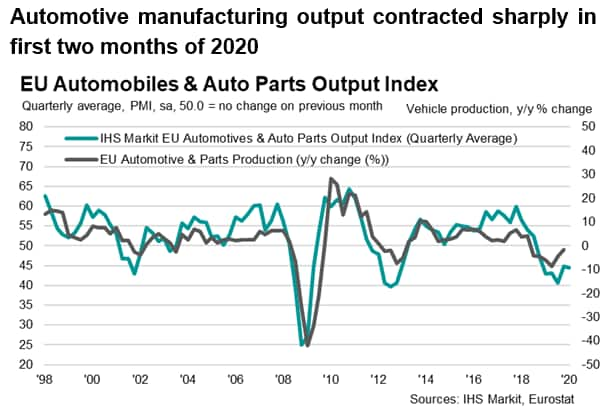 The Impact of COVID-19 on the Automotive Industry