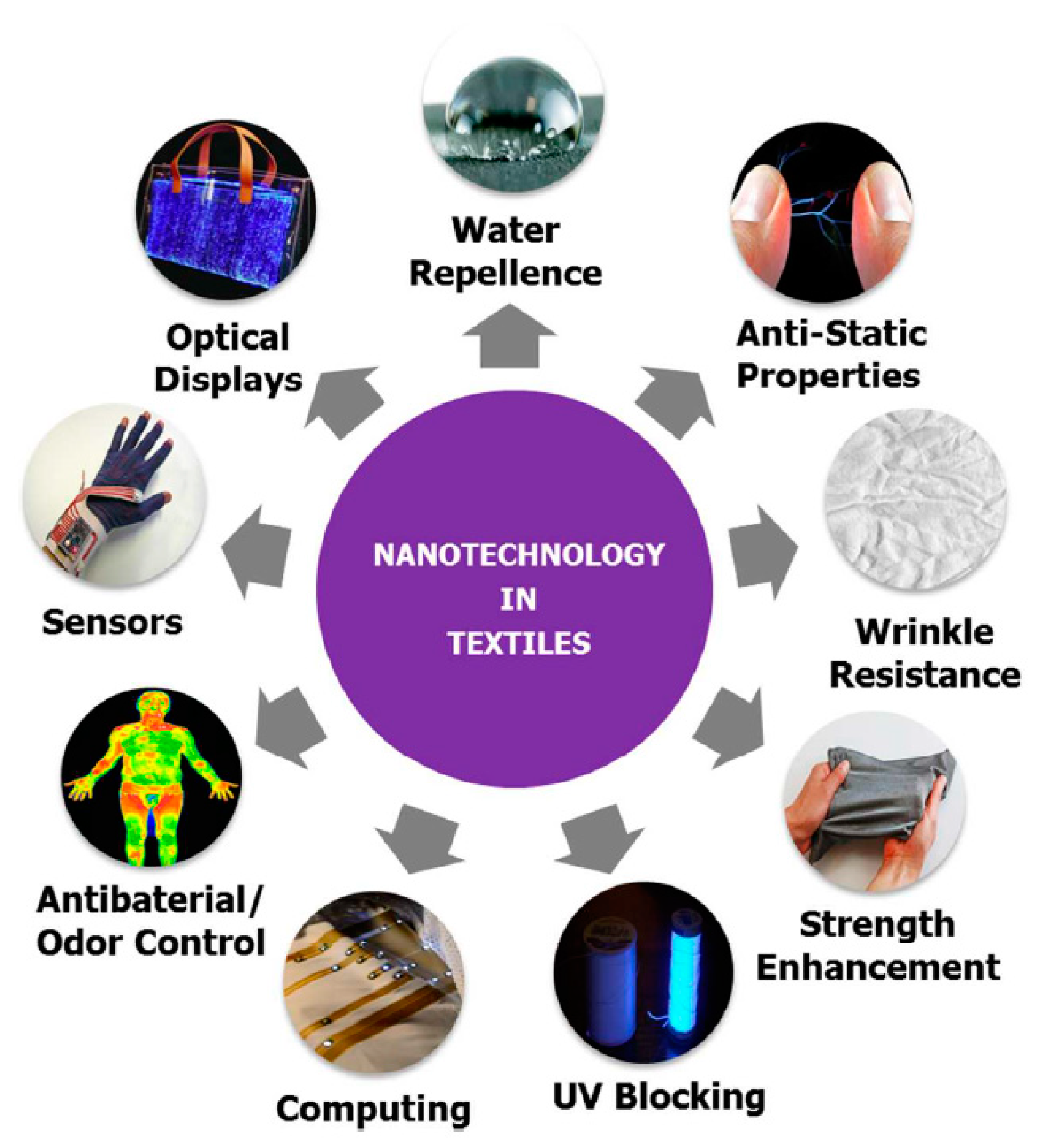 The Impact of Nanotechnology on Textile Industry