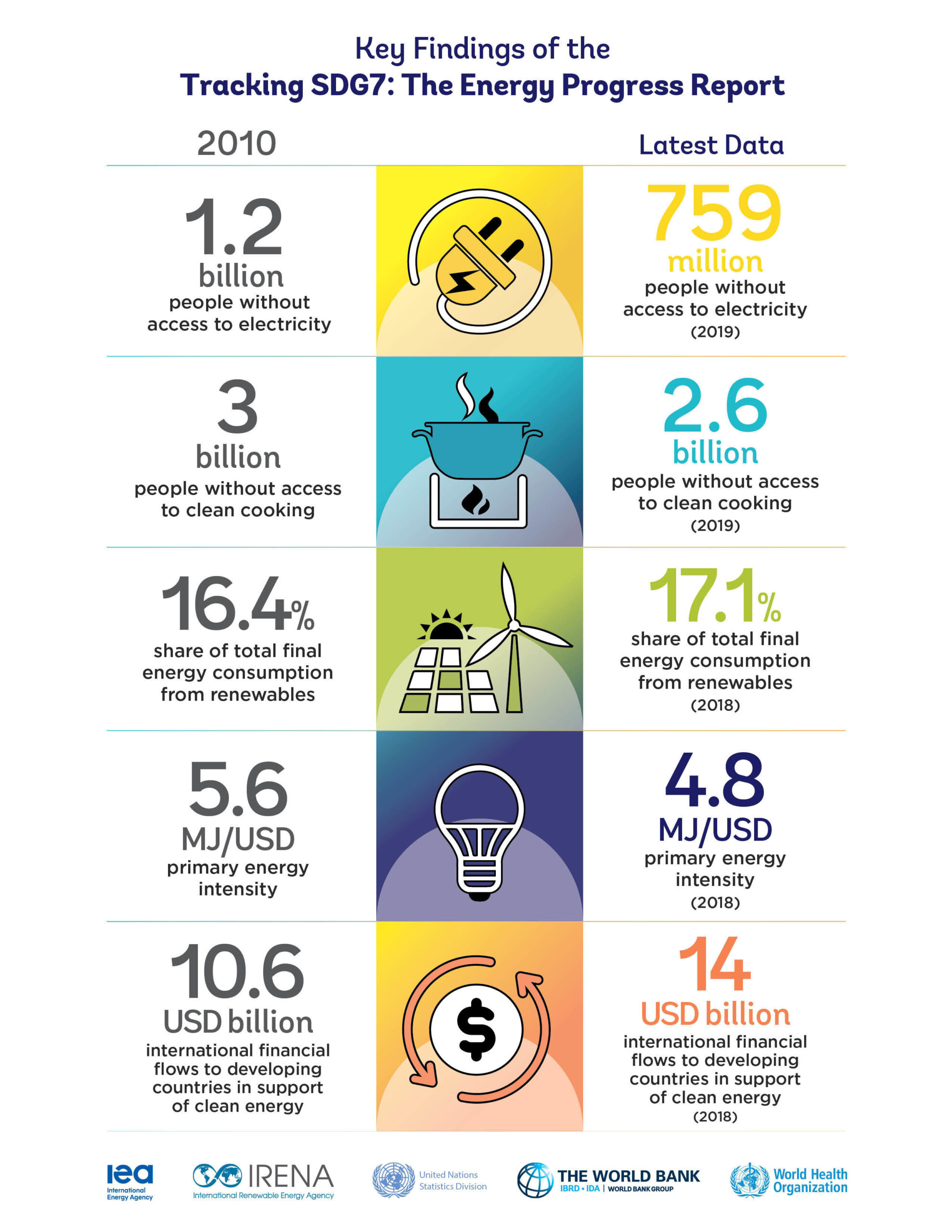 The Impact of Renewable Energy on Energy Poverty