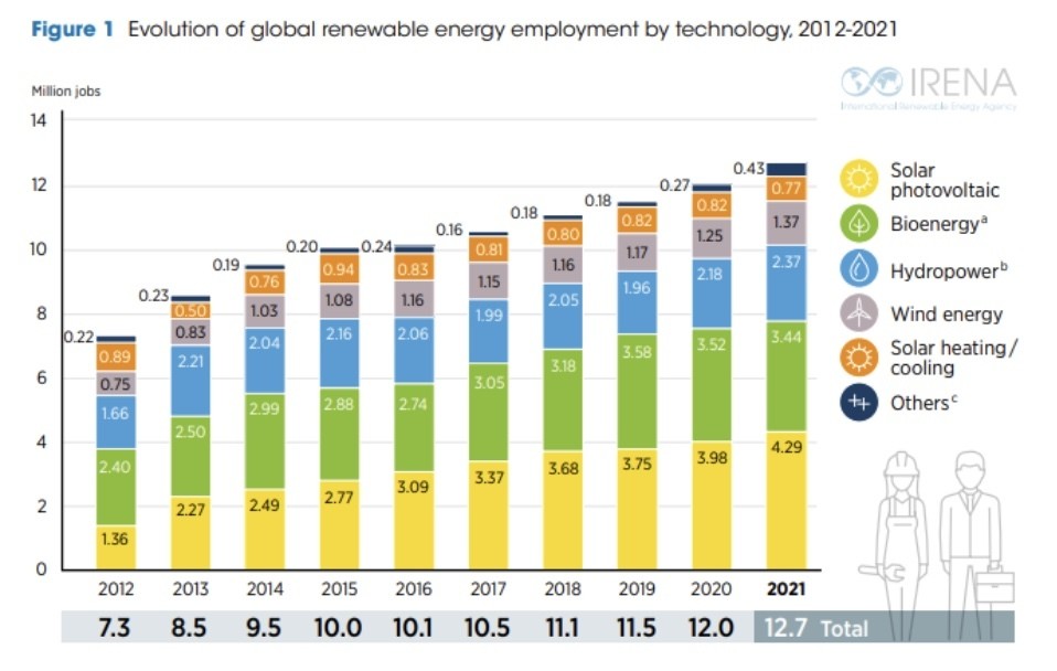 The Impact of Renewable Energy on Job Creation