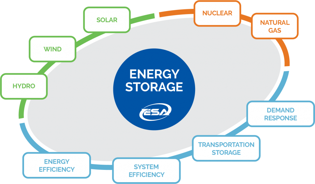 the-importance-of-energy-storage-in-renewable-energy