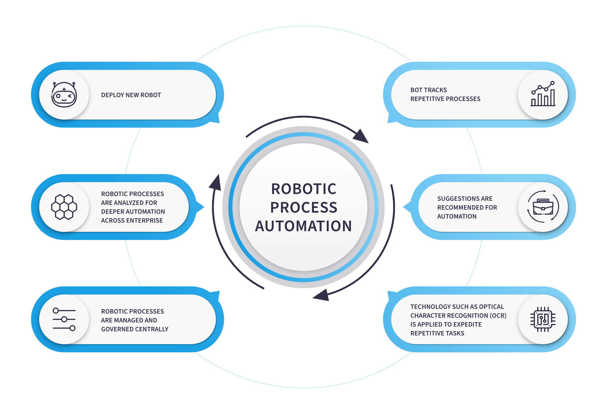 The Importance of Robotic Process Automation (RPA) in Business