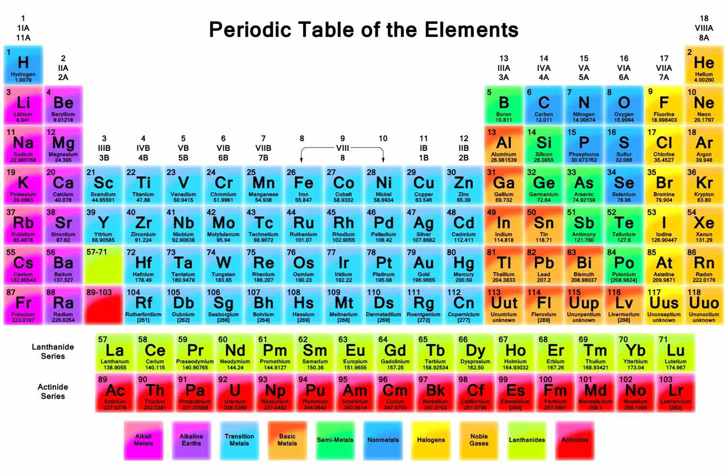 The Periodic Table: A Guide to the Elements