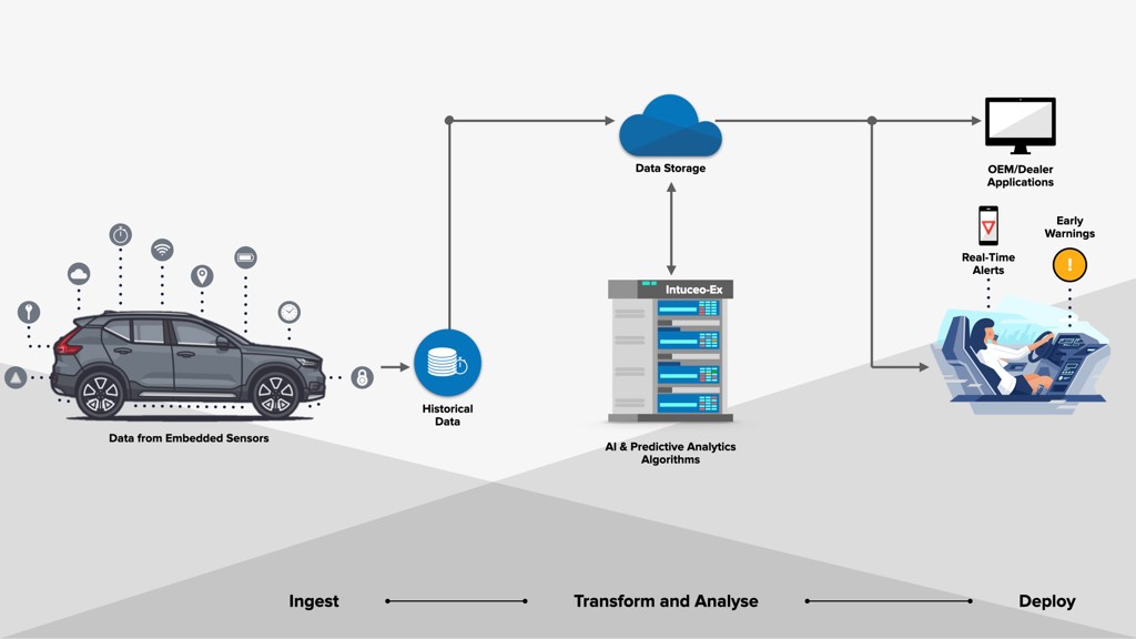 The Role of AI in Predictive Maintenance for Vehicles