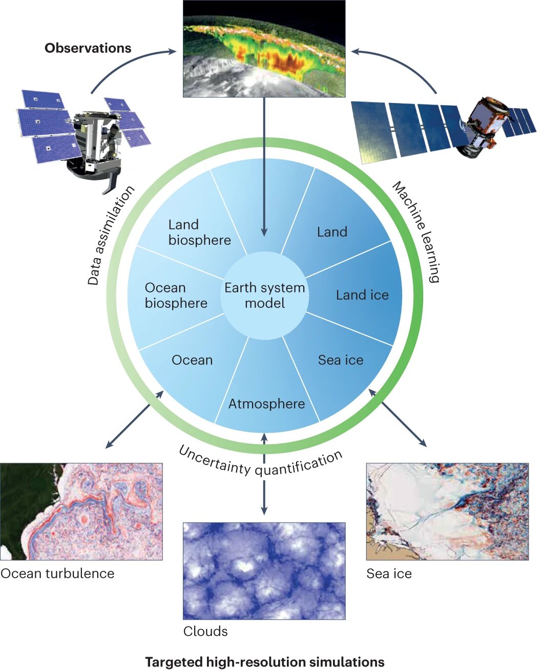 The Role of Artificial Intelligence in Climate Modeling