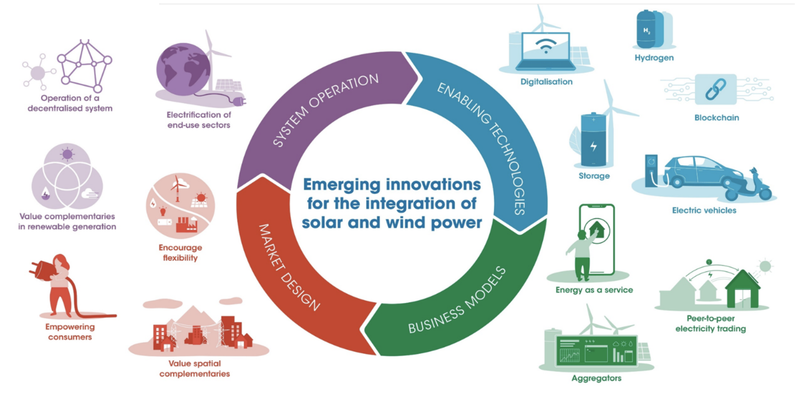 The Role of Energy Efficiency in Clean Energy Transition