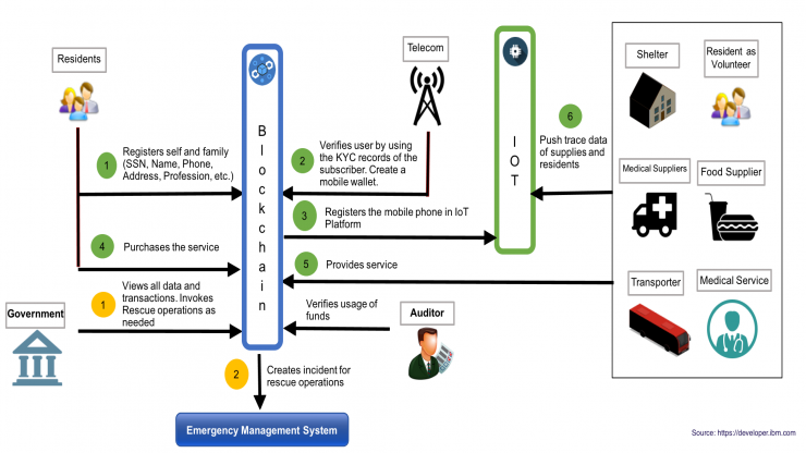 The Role of IoT in Disaster Response and Emergency Management