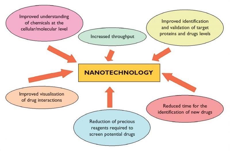 The Role of Nanotechnology in Healthcare and Medicine