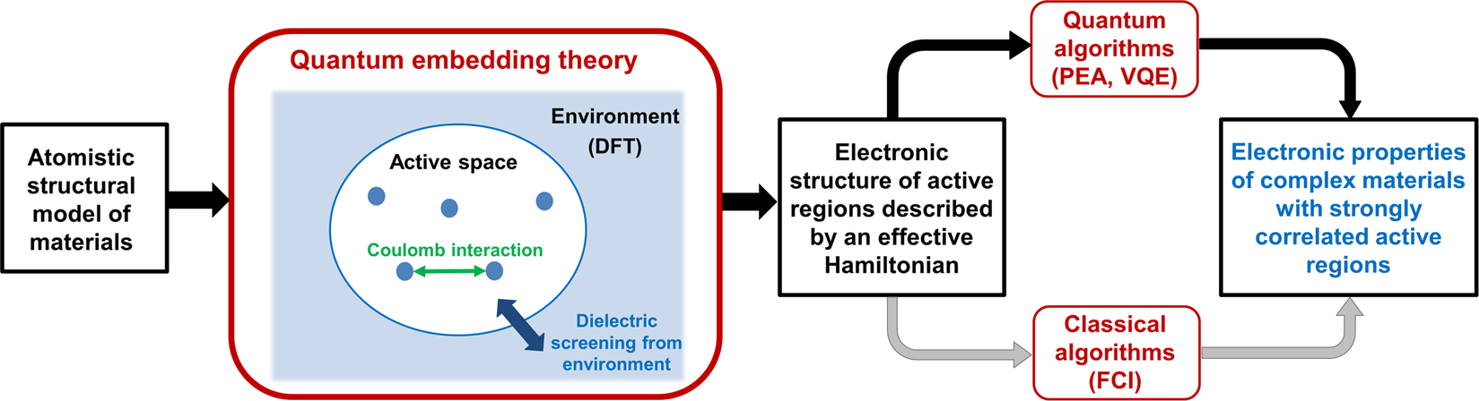 The Role of Quantum Computing in Material Science