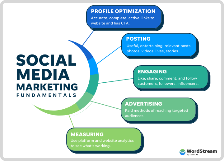 The Role of Social Media in Marketing and Advertising