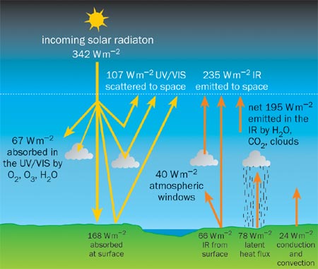 The Role of Water Vapor in the Climate Change Equation