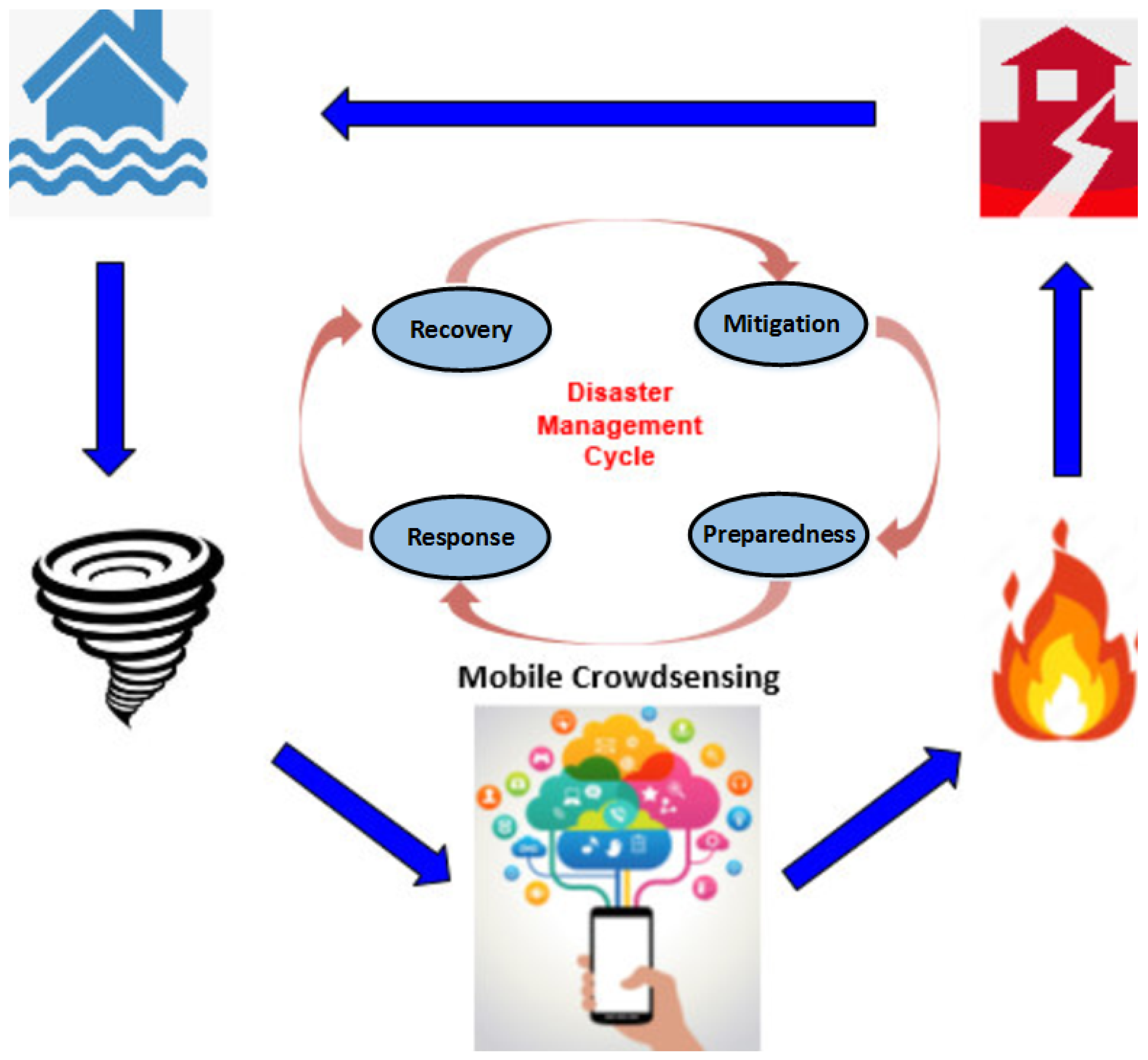 The Use of Mobile and Wireless Technologies in Disaster Management and Relief