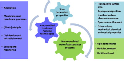 the-use-of-nanotechnology-and-materials-science-in-water-treatment