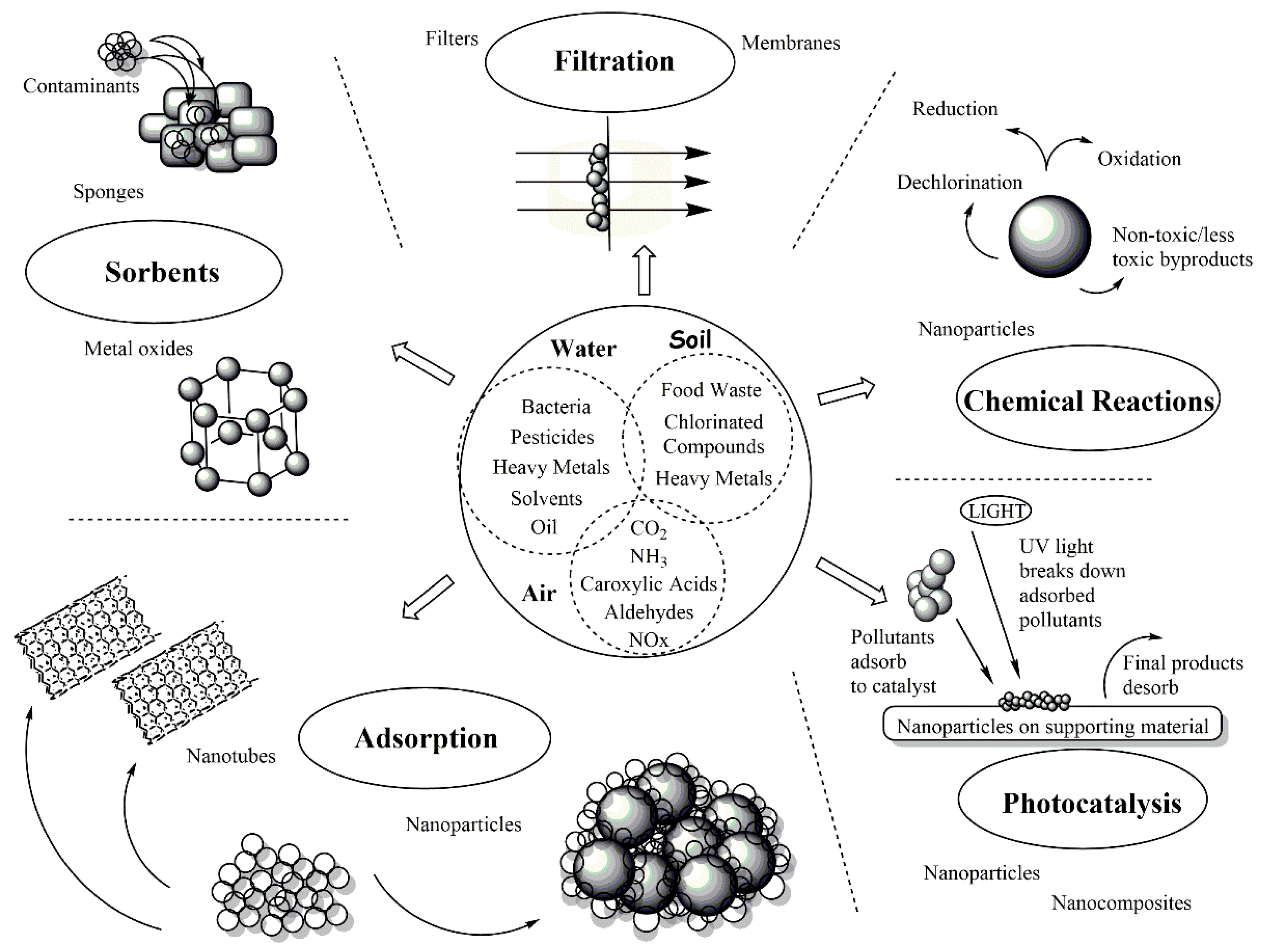 The Use of Nanotechnology in Environmental Remediation