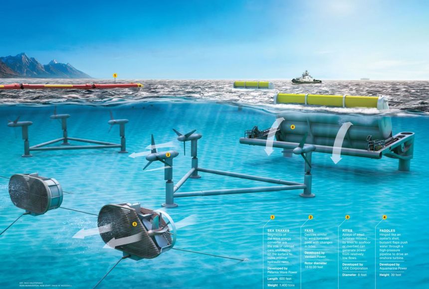 the-use-of-wave-and-tidal-energy-in-power-generation