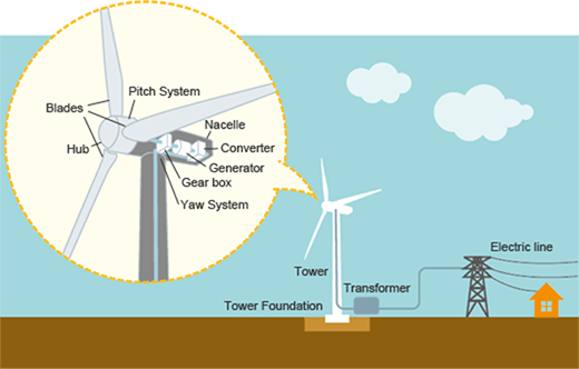 The Use of Wind Energy in Power Generation